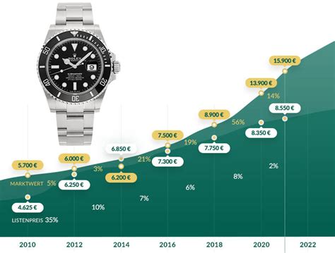 preisentwicklung einer rolex submariner|rolex submariner sizes.